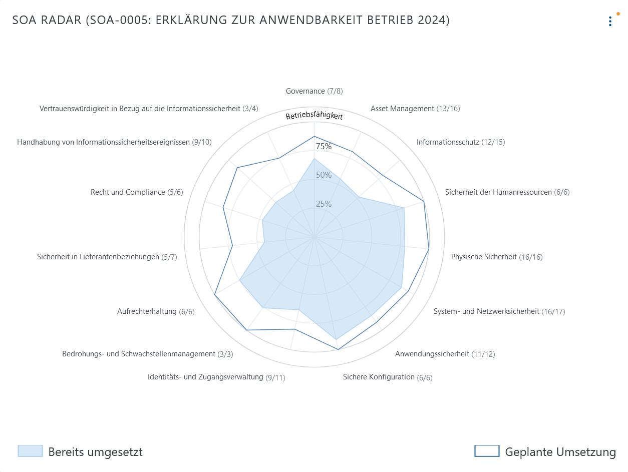 SoA Radar nach tag